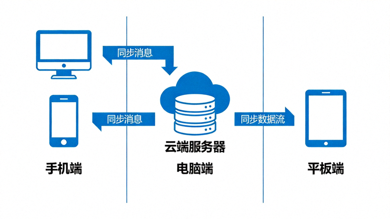 Telegram云端同步机制示意图：显示手机、电脑、平板通过云端服务器同步消息和数据流